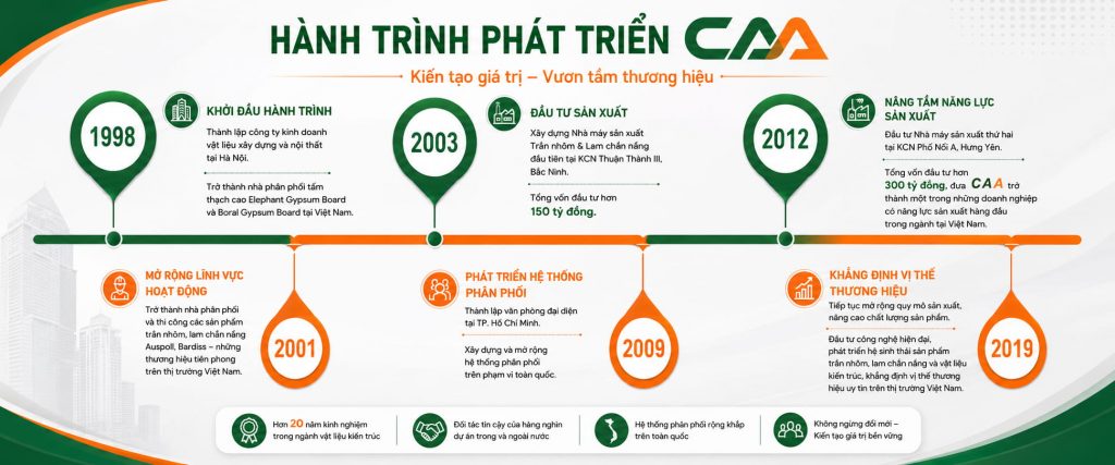Hành trình phát triển của CAA Việt Nam